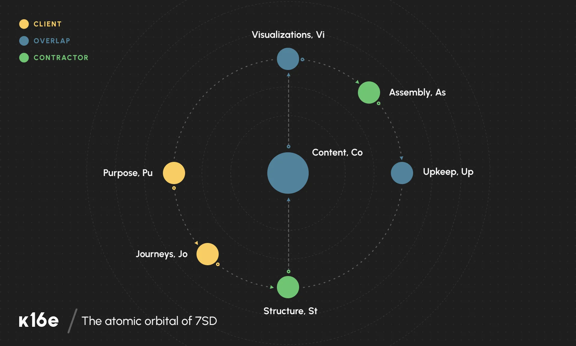 7SD atomic orbital