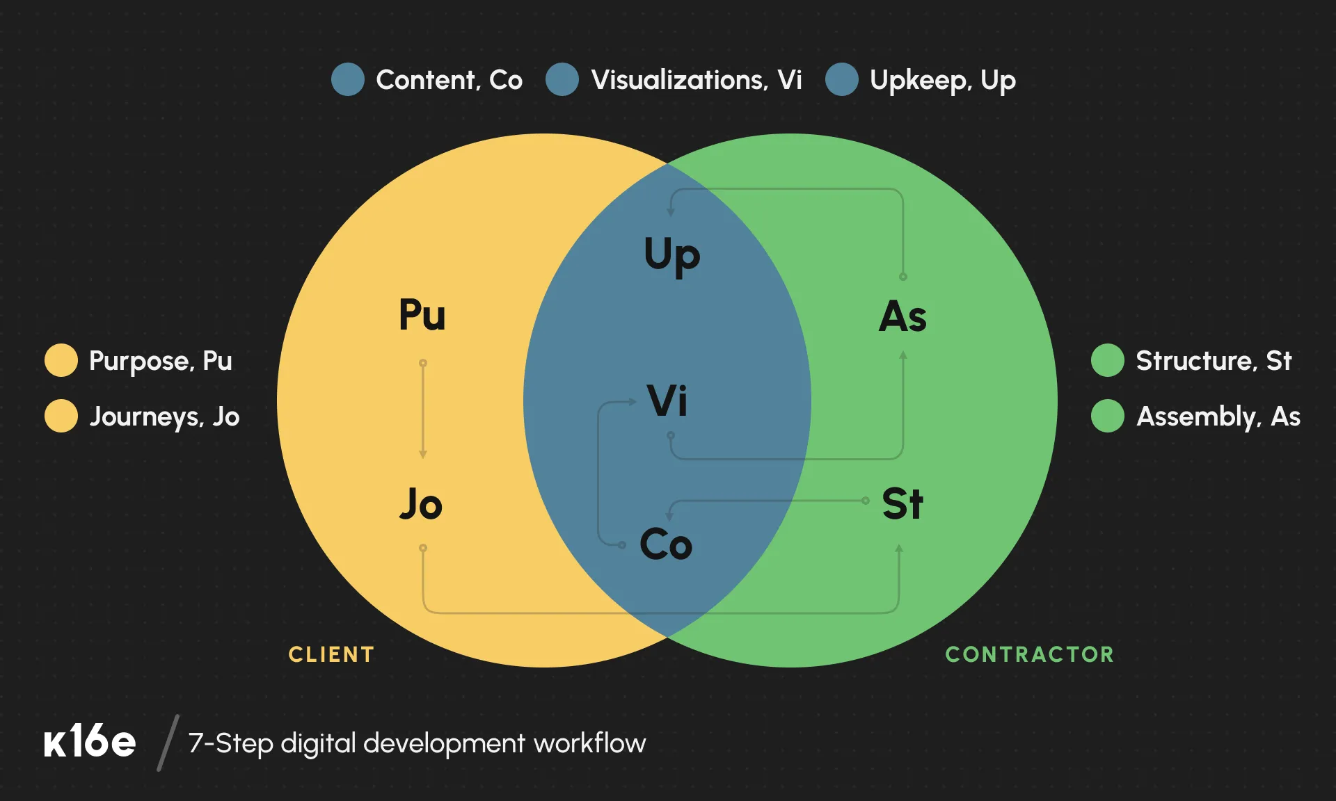 7SD rubric as used at K16E for making digital products such as websites, apps, SaaS (web) applications, brands, etc. Review article to see the order of application.